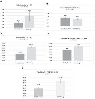 Analysis of Attention Subdomains in Obstructive Sleep Apnea Patients